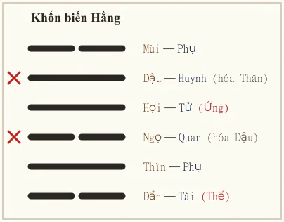 Quẻ Khốn biến Hằng