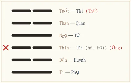 Quẻ Chấn biến Phong