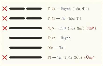 Quẻ Đại Tráng biến Tốn