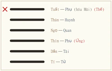 Quẻ Càn biến Quải