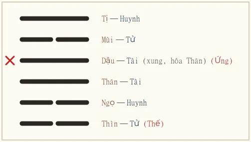 Quẻ Lữ biến Cấn