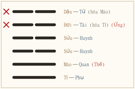 Quẻ Lâm biến Trung Phu