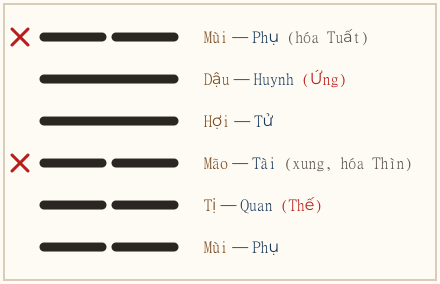 Quẻ Tụy biến Độn