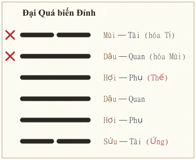 Quẻ Đại Quá biến Đỉnh