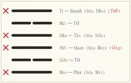 Quẻ Li biến Khôn