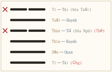 Quẻ Nhu biến Càn