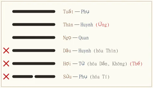 Quẻ Cấu biến Vô Vọng