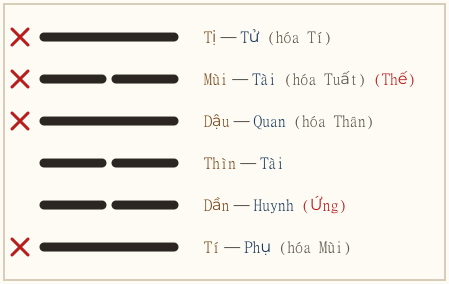 Quẻ Phệ Hạp biến Tỉ