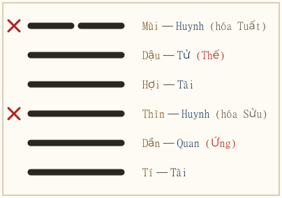 Quẻ Quải biến Lý
