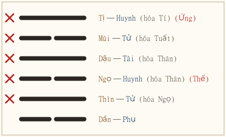Quẻ Vị Tế biến Kiển