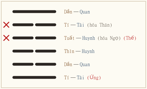 Quẻ Di biến Vô Vọng