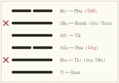 Quẻ Đoài biến Chấn
