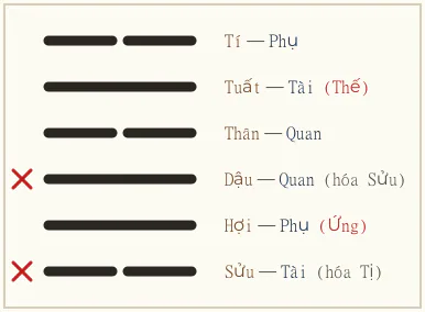 Quẻ Tỉnh biến Tiết