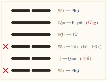 Quẻ Tụy biến Cách