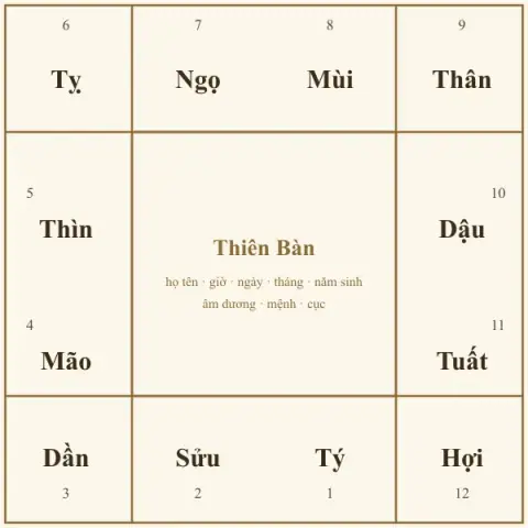 Cách lập lá số Tử Vi trên giấy và trên bàn tay