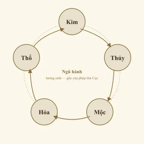 Phép định Cục: nạp âm bằng thơ và bằng bàn tay