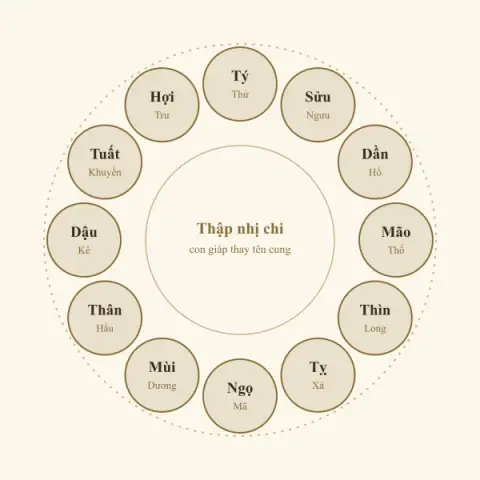 Phương pháp tìm Tử Vi bằng con giáp Kê Mã Trư Long