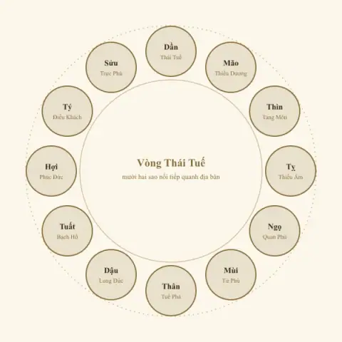 Vòng Thái Tuế, vòng Lộc Tồn và vòng Tràng Sinh