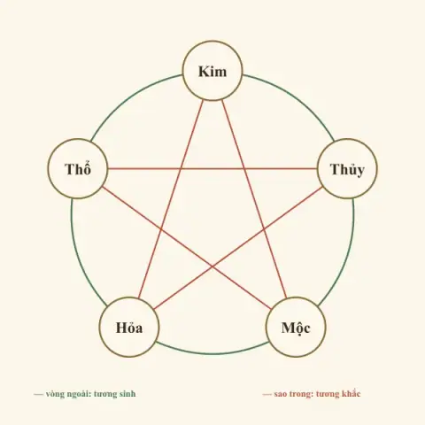 Hà Đồ, Lạc Thư và gốc rễ ngũ hành sinh khắc