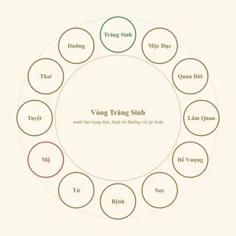 Định lý ngũ cục và vòng Tràng Sinh trong Tử Vi, Dịch học, Phong thủy